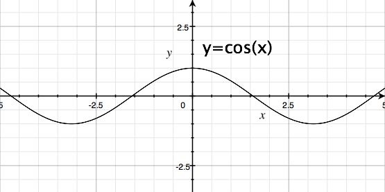 "Funkcja cos(x)"