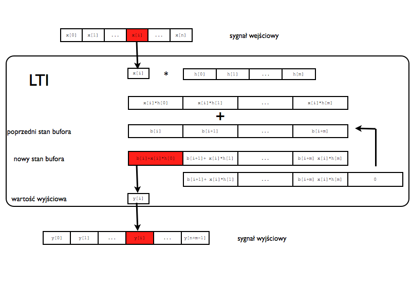 Idea działania sytemu LTI