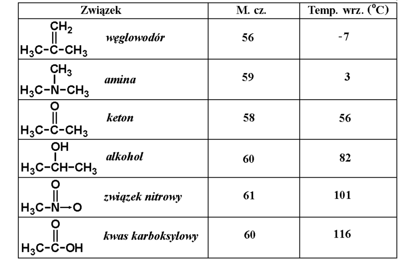 Plik:Porównanie temperatur wrzenia wybranych związków o podobnej masie cząsteczkowej.png